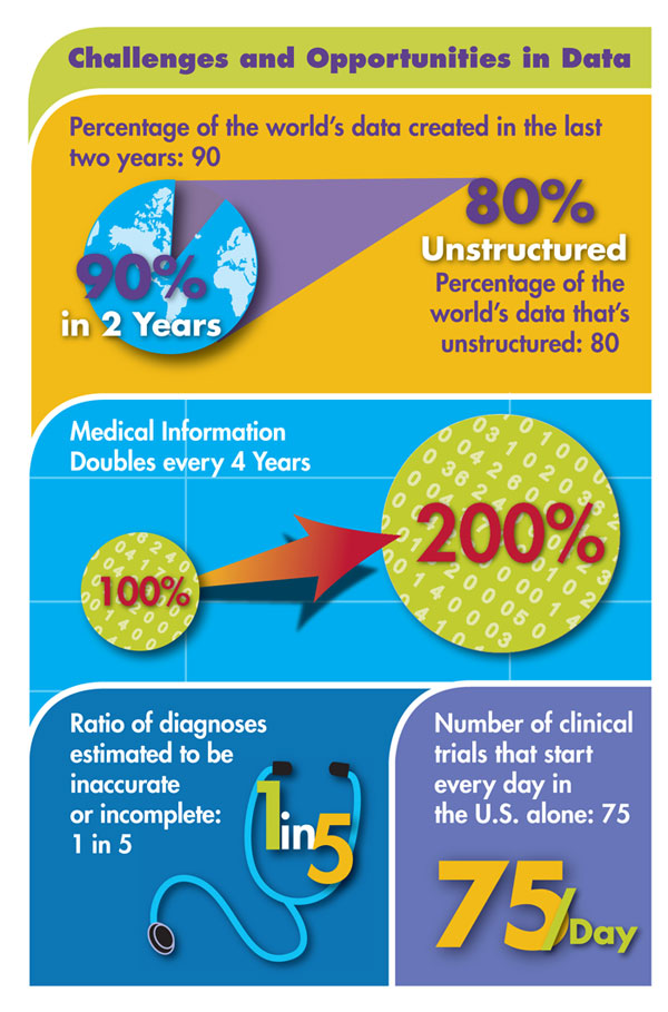 Health Industry Information Graphic